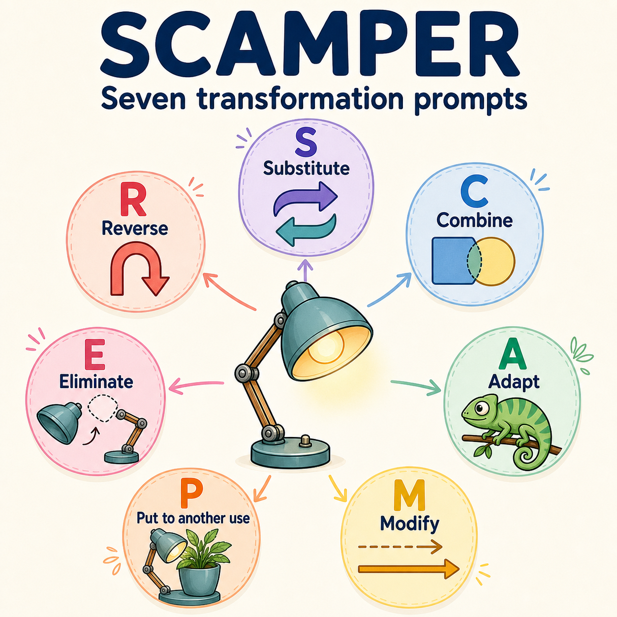 SCAMPER — seven transformation prompts