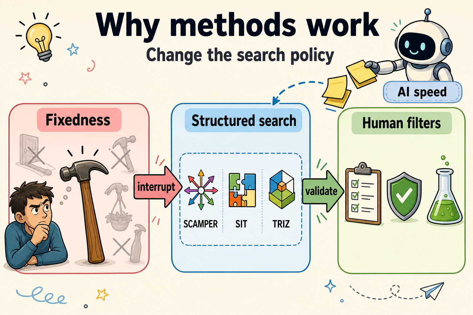 Why methods work