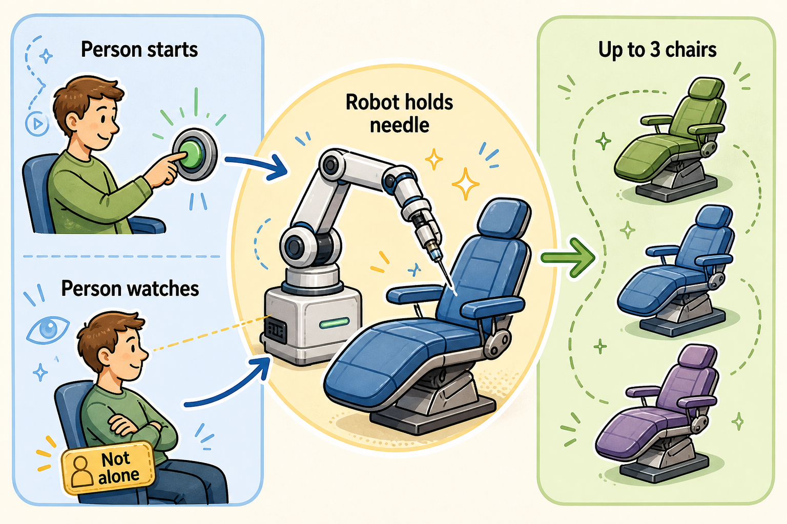 Robot holds the needle