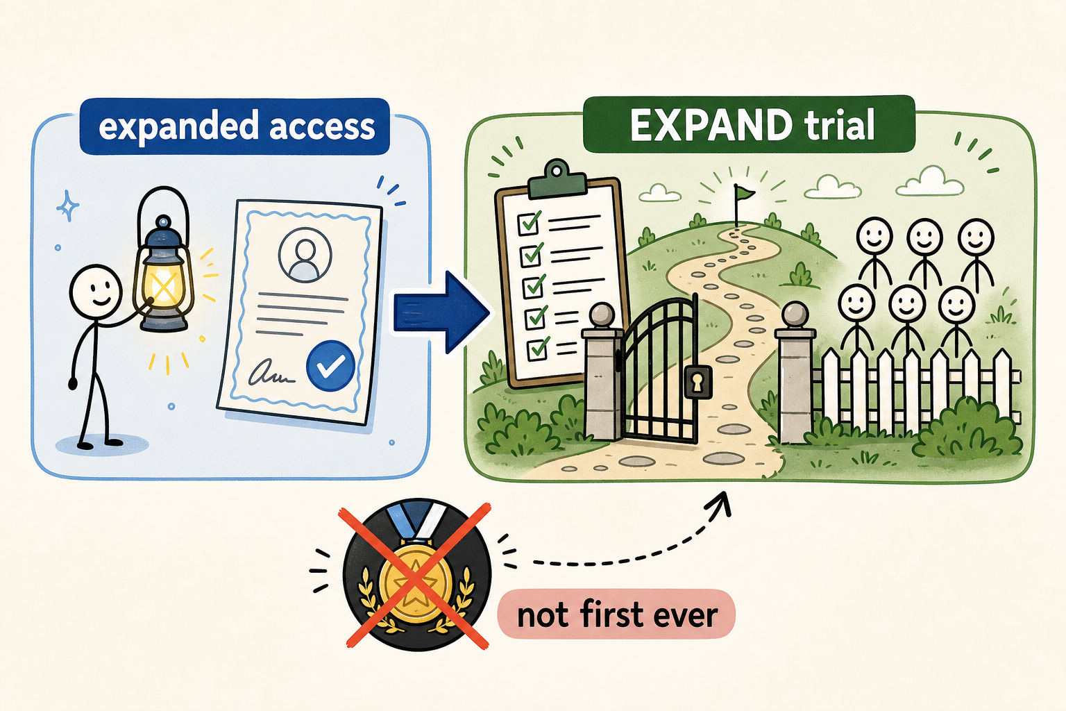 Trial path, not first ever