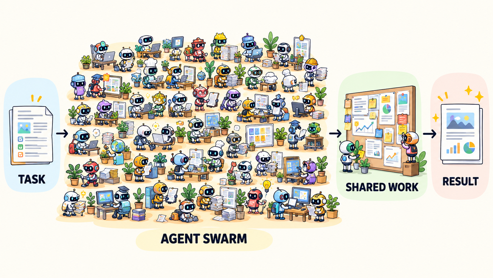 A large swarm divides a task and contributes to shared work