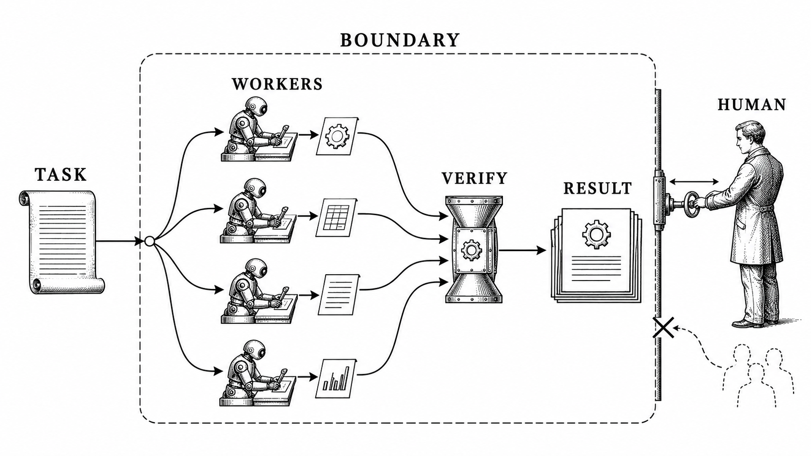 Schematic: tasks are split among workers, checked, and integrated within a controlled boundary