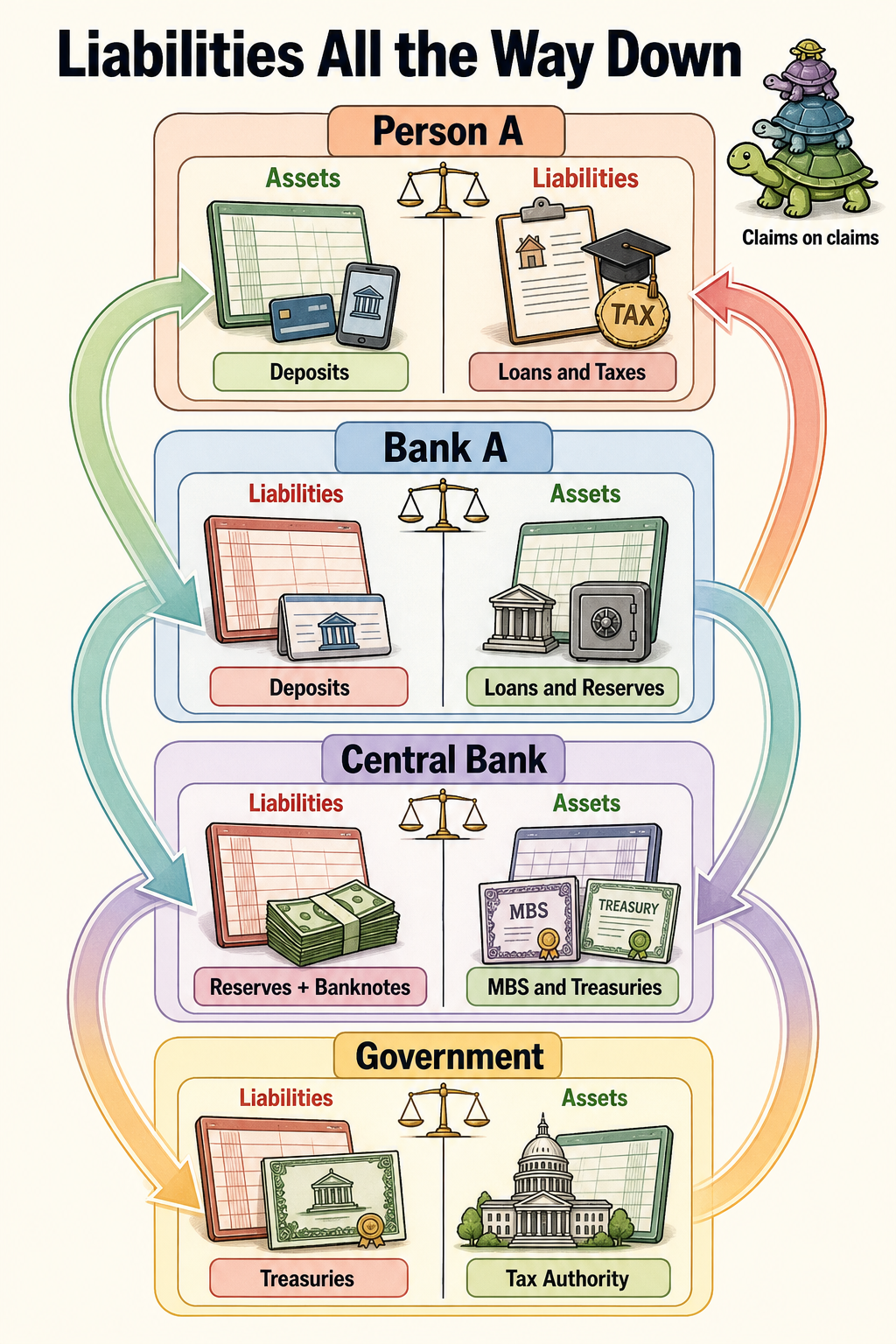 Liabilities All the Way Down